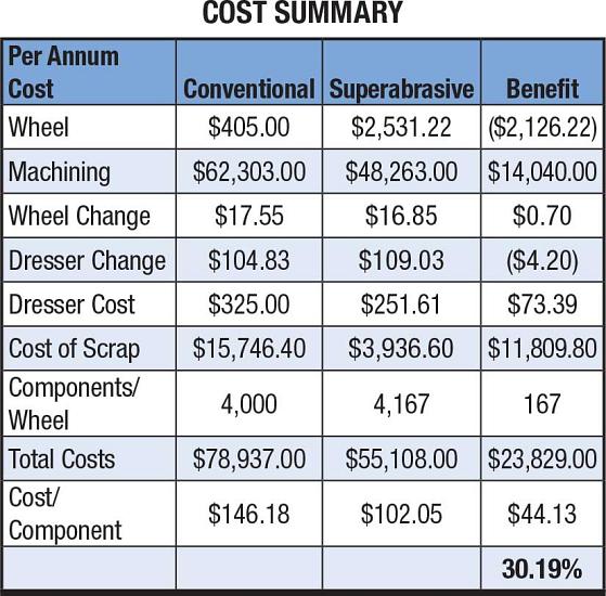 Summary chart of superabrasive grinding wheel costs.