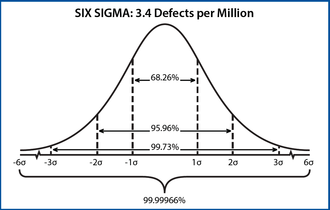 Правило 6 сигм. Метод управления проектами Six Sigma. Концепция шесть сигм. Six Sigma управление проектами.